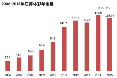 10、经过多年努力，江苏体彩实现年销量全国十连冠.jpg